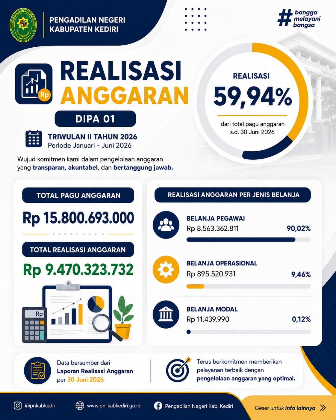 Penyerapan Anggaran DIPA 01